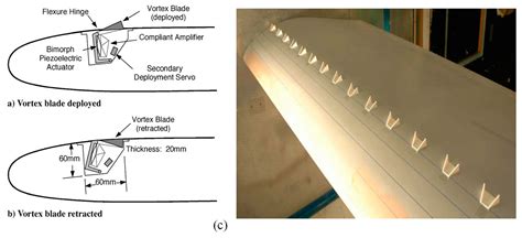 A State-of-the-Art Review of Wind Turbine Blades: Principles, Flow ...
