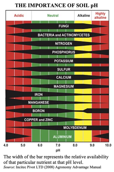 Soil Health & Management – Harmony Farm Supply & Nursery