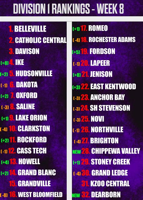 Division 1 - Week 8 Rankings - Prep Redzone