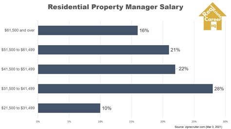 How Much do Property Managers Make? - Full Analysis with Helpful Charts