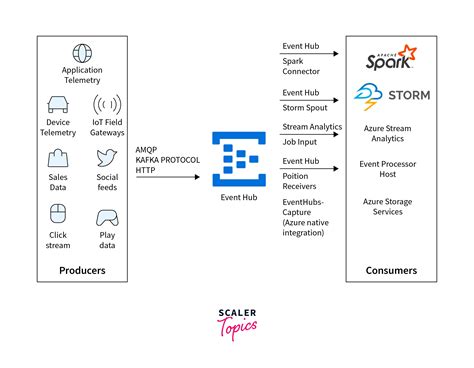 Image result for What Is Azure Event Hub