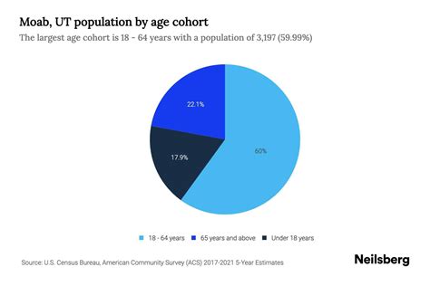 Moab, UT Population by Age - 2023 Moab, UT Age Demographics | Neilsberg