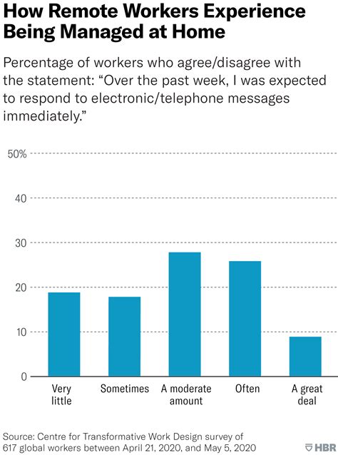 Image result for Remote Work Behavior