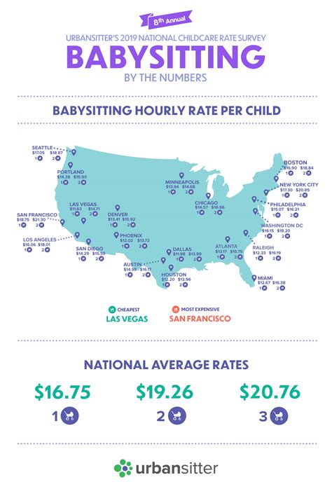 2019 Babysitting Rates & Childcare Costs Study - UrbanSitter