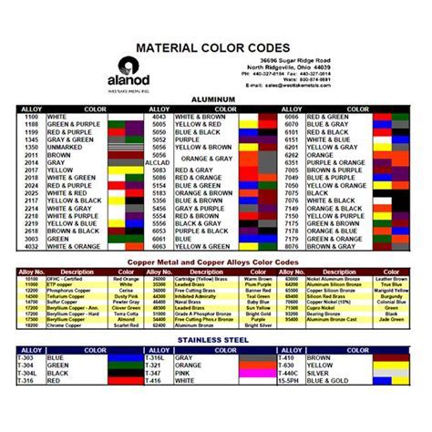 Image result for Steel Bar Color Code Chart