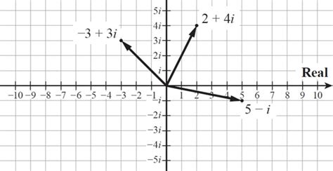 Image result for Addition of Imaginary Number