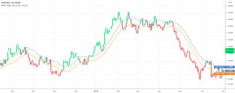 Rezultat imagine pentru Trading View Moving Average Script