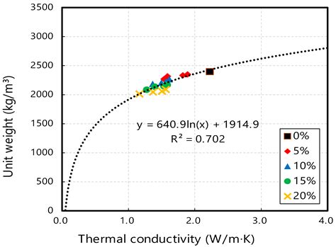 An Experimental Study on the Thermal Insulation Properties of Concrete ...