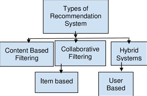 Image result for Recommendation System Types