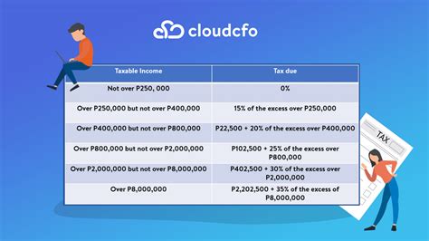 BIR implements new tax rates for 2023 | CloudCFO
