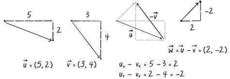 Vector Subtraction 的图像结果