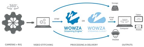 Image result for VR Workflow