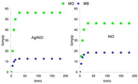 Green Synthesis of Nickel and Copper Nanoparticles Doped with Silver ...
