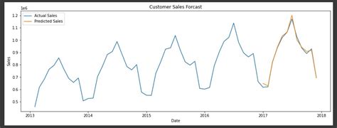 Image result for Sales Forecasting Using Linear Regression