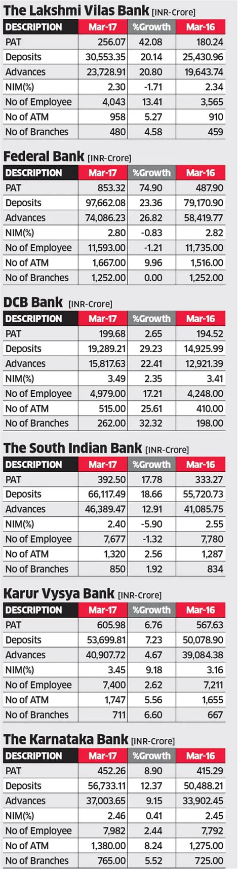 private sector banks: A look at how laggards like Lakshmi Vilas Bank ...