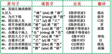 初中语文：64个文言文“通假字”！所有学生必须掌握！建议收藏 - 每日头条
