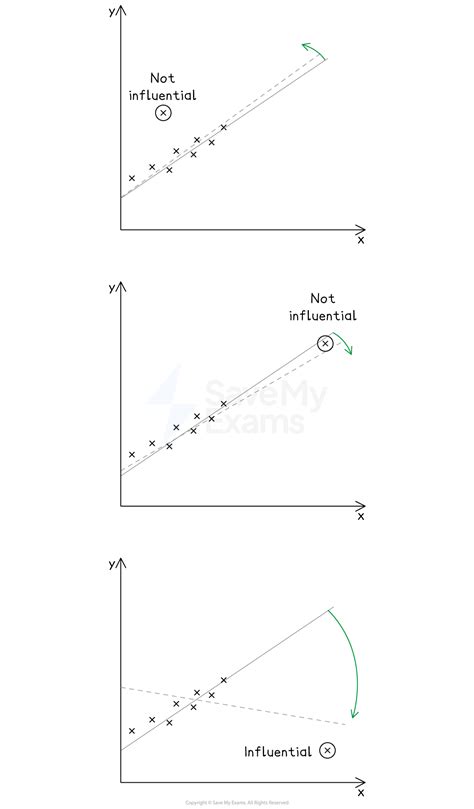 Outliers, High-Leverage & Influential Points | College Board AP ...