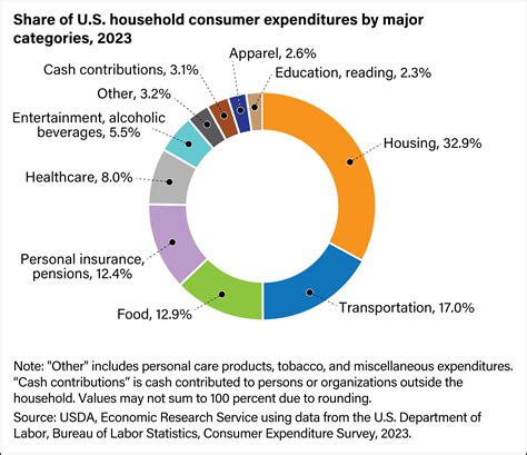 Food accounted for 12.9 percent of U.S. households’ expenditures in 2023 | Economic Research Service