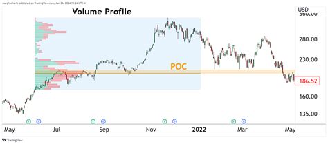 Chart Advisor: The Volume Profile Indicator
