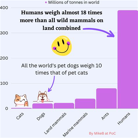 Infographic on ‘all humans weigh 18 times more than all wild mammals on ...
