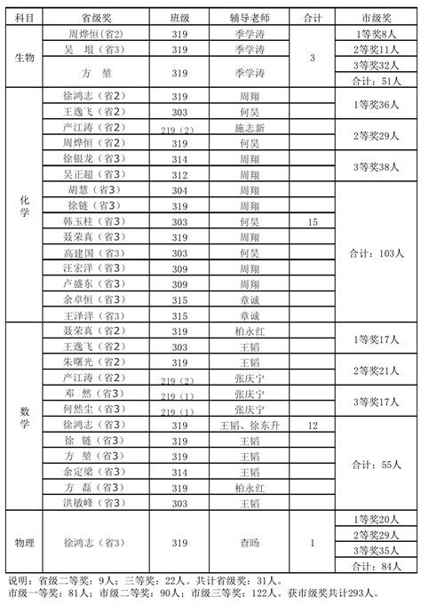 铜陵三中——2015年铜陵三中学科竞赛成绩一览表