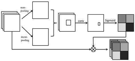 A Novel Target Tracking Scheme Based on Attention Mechanism in Complex ...