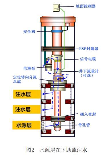 Y管助流分层注水工艺在渤海油田的创新应用 - 淮安市三畅仪表有限公司
