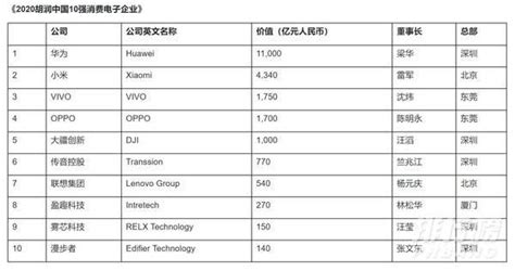 中国消费电子企业排行_中国企业排名前十名2020-排行榜
