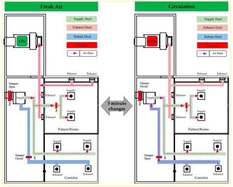 HVAC Control Systems for a Negative Air Pressure Isolation Room and Its ...