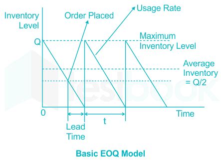 Image result for EOQ Inventory Control Method