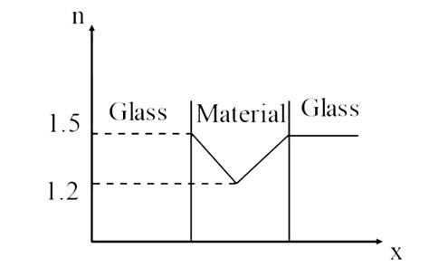 A material is embedded between two glass plates. Refractive index n of ...