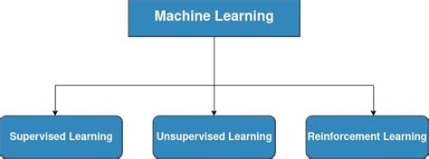 Image result for Programming Paradigm Machine Learning