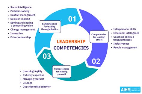 Image result for Core Leadership Competency Model