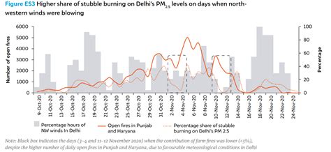 How can Delhi's Winter Air Pollution be Controlled? Preventive Measures