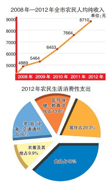 2012年荆州农民人均纯收入8710元 超全国水平-新闻中心-荆州新闻网