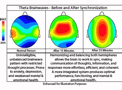 Image result for Brainwave Synchronization