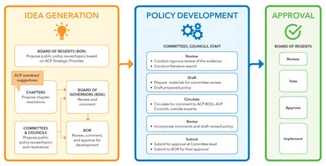 Image result for Policy Development Process PDF