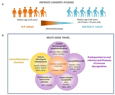 Hyperinflammatory Immune Response in COVID-19: Host Genetic Factors in ...