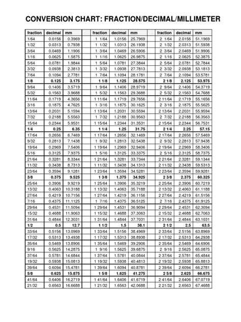 Fraction Conversion Chart 的图像结果