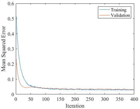 Bayesian Optimized Deep Convolutional Network for Electrochemical ...