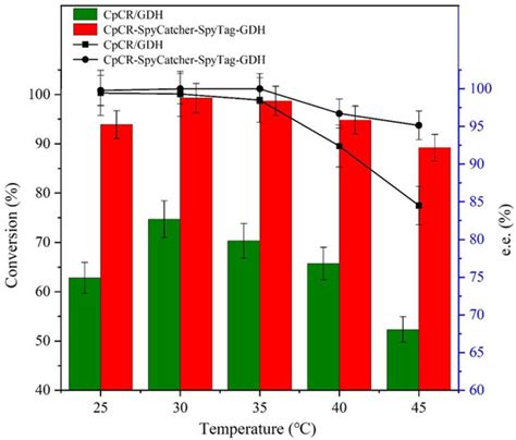 Construction of Bi-Enzyme Self-Assembly Clusters Based on SpyCatcher ...