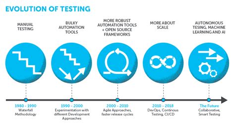 Image result for Automation Testing Evolution