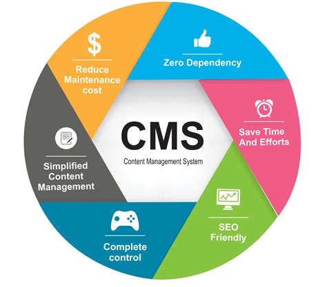 Best CMS for Web Development | MSA Technosoft
