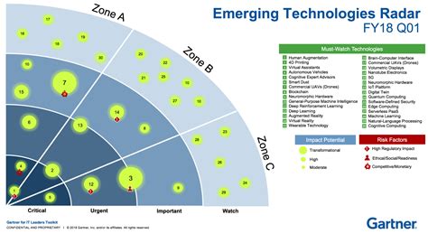 Emerging Technology Chart 的图像结果