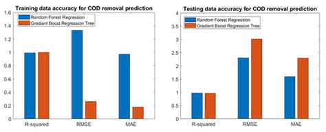 A New Approach for Improving Microbial Fuel Cell Performance Using ...