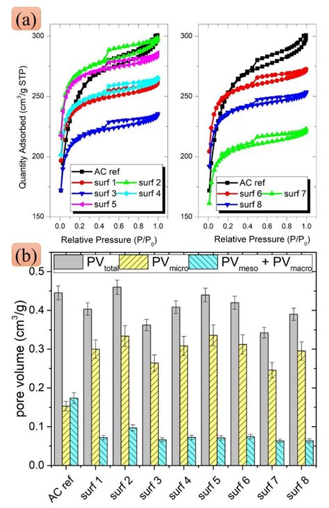 Upgrading Waste Activated Carbon by Equipping Micro-/Mesopore-Dominant ...