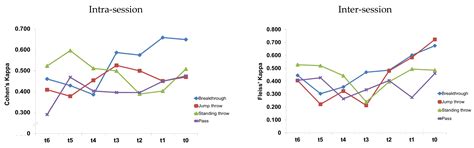 Reliability of Perceptual-Cognitive Skills in a Complex, Laboratory ...
