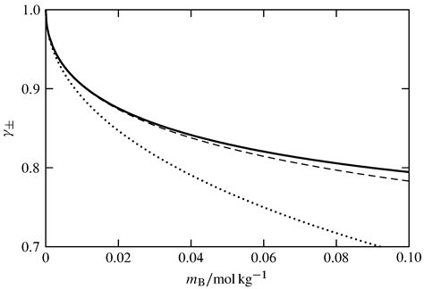 10.4: The Debye-Hückel Theory - Chemistry LibreTexts