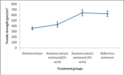 Effect of Parmotrema reticulatum lichens on dermal wound healing with ...