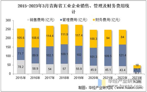 2023年3月青海省工业企业单位数量、资产结构及利润统计分析_地区宏观数据频道-华经情报网